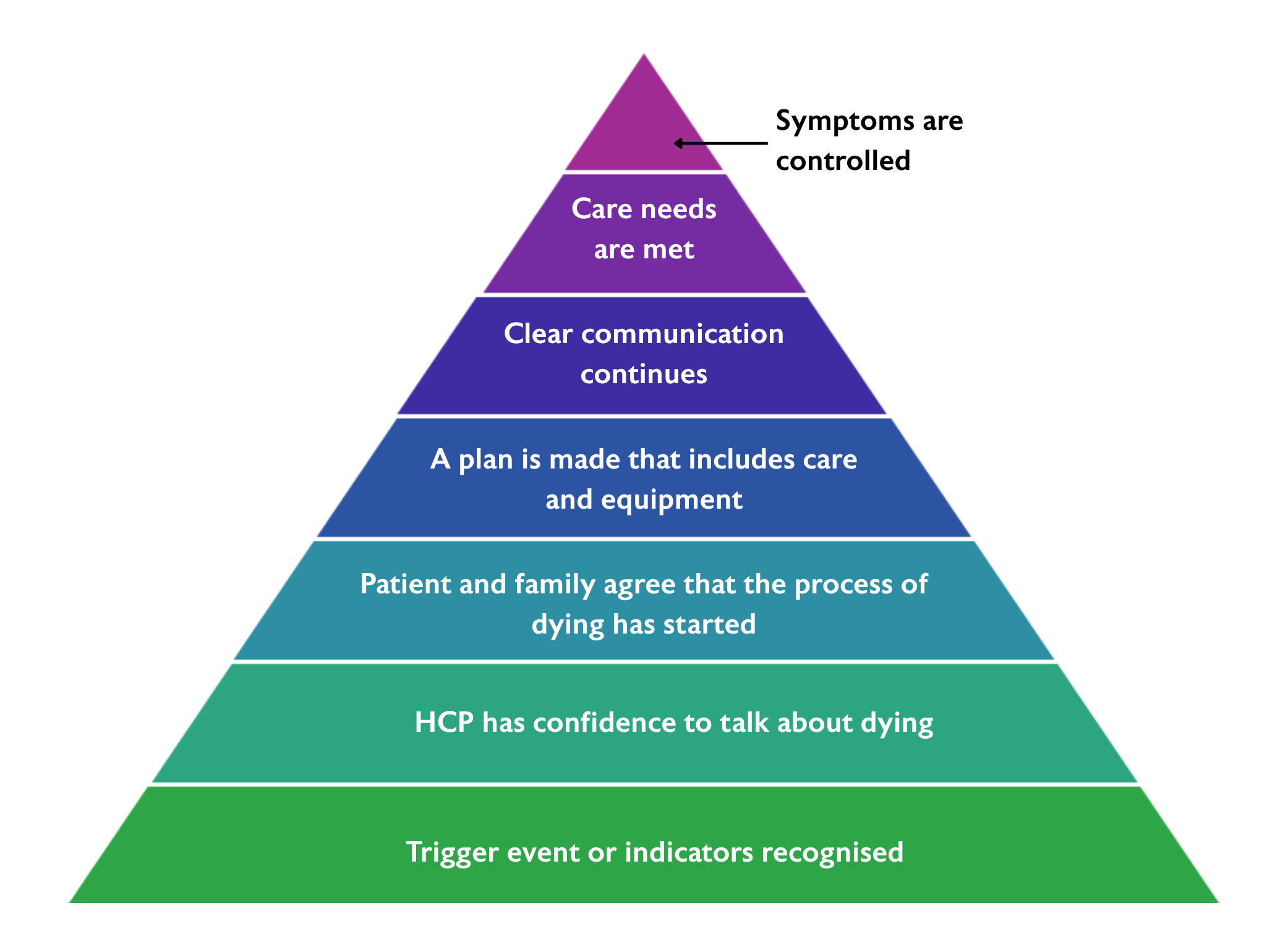 Multistep process informing next stage of QI project