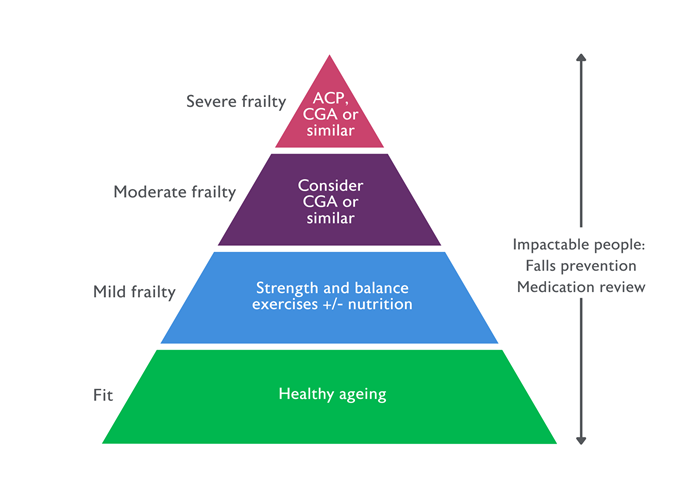 Interventions%20tailored%20according%20to%20frailty%20severity%20following%20a%20clinical%20assessment%20sm.png