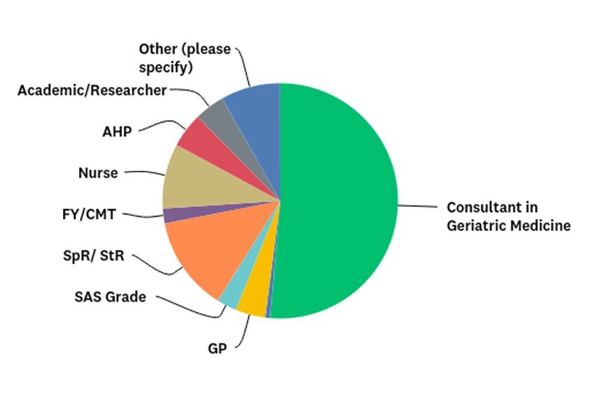 Breakdown of participants by role