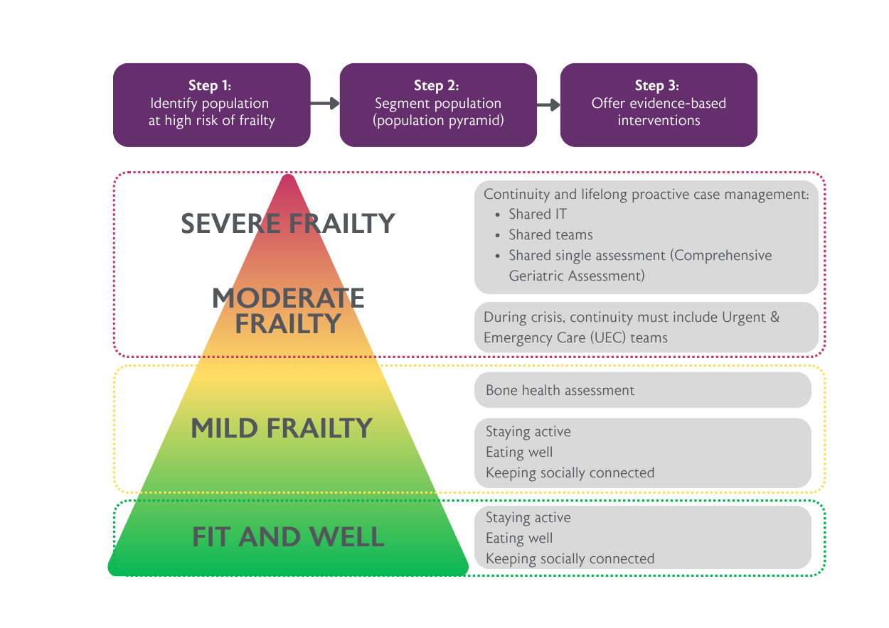 Segmentation of the population with frailty and possible interventions