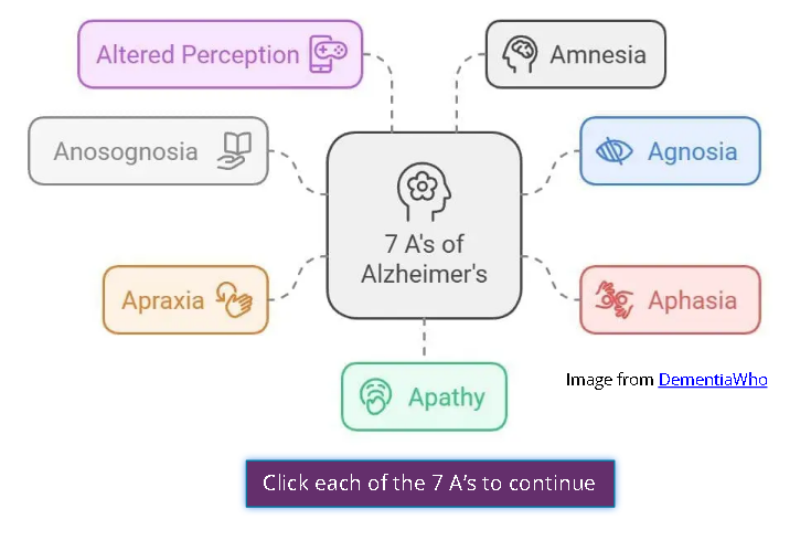 The 7 A's of Alzheimer's