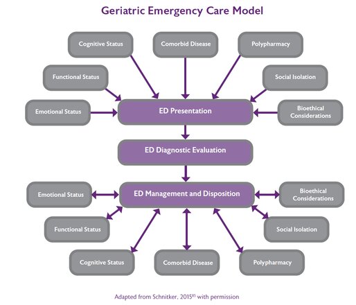 Figure 4: Geriatric Emergency Care Model