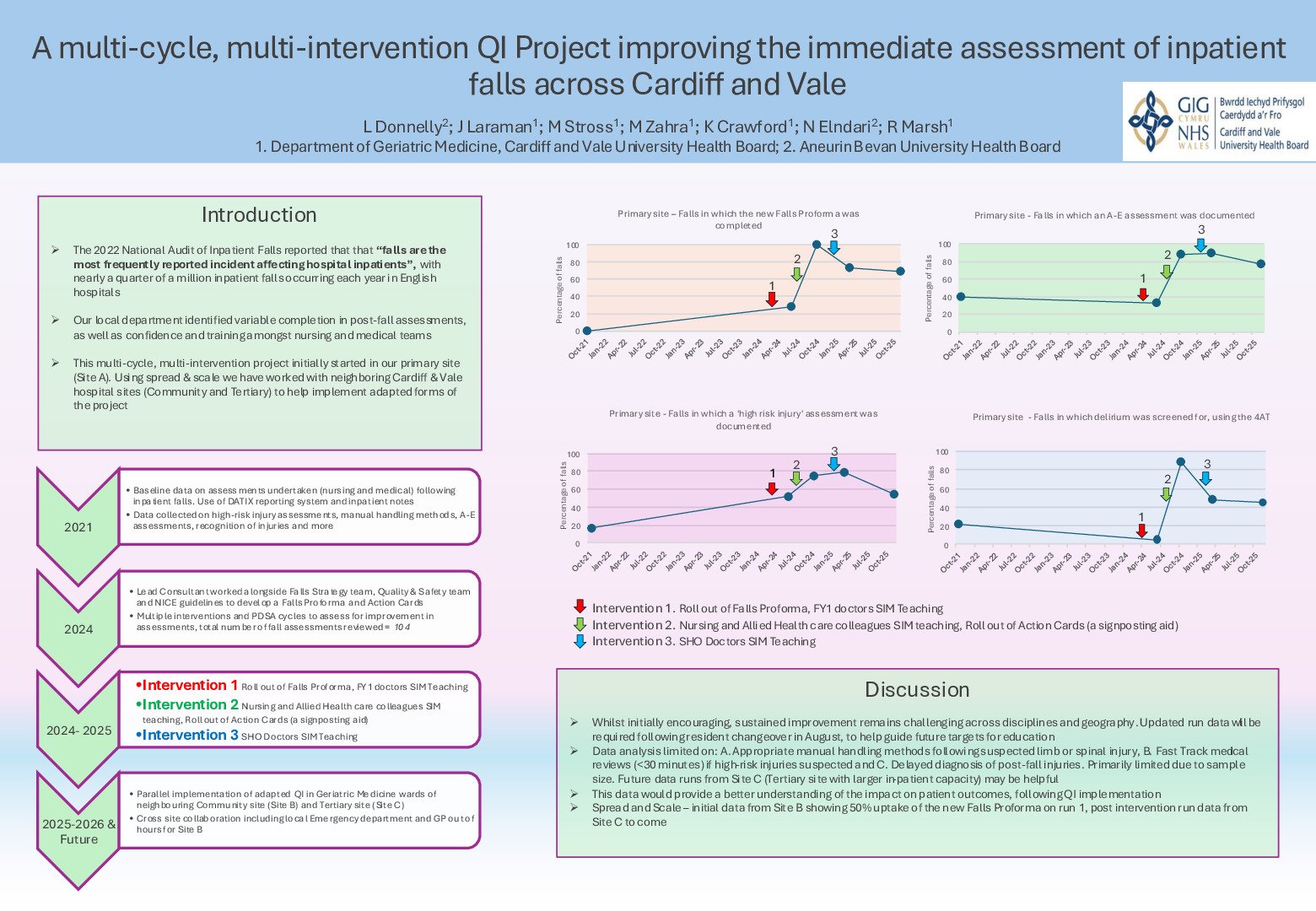 A multi-cycle, multi-intervention QI Project improving the immediate assessment of inpatient falls across Cardiff and Vale poster preview image