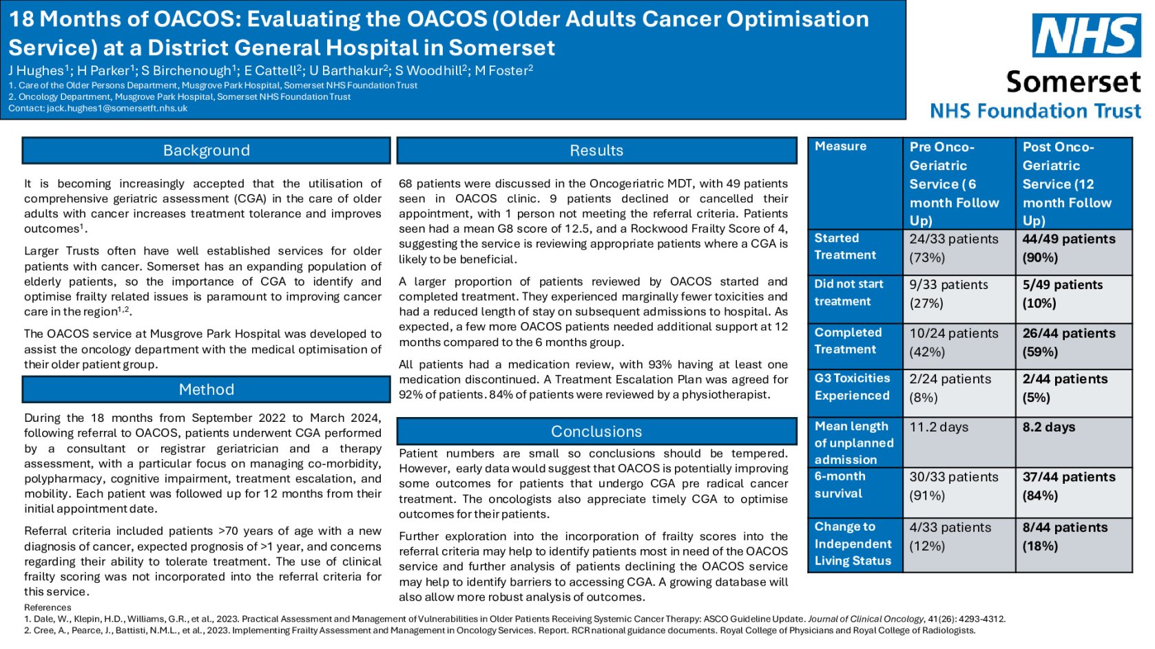 18 months of OACOS: Evaluating the OACOS (Older Adults Cancer Optimisation Service) at a District General Hospital in Somerset poster preview image