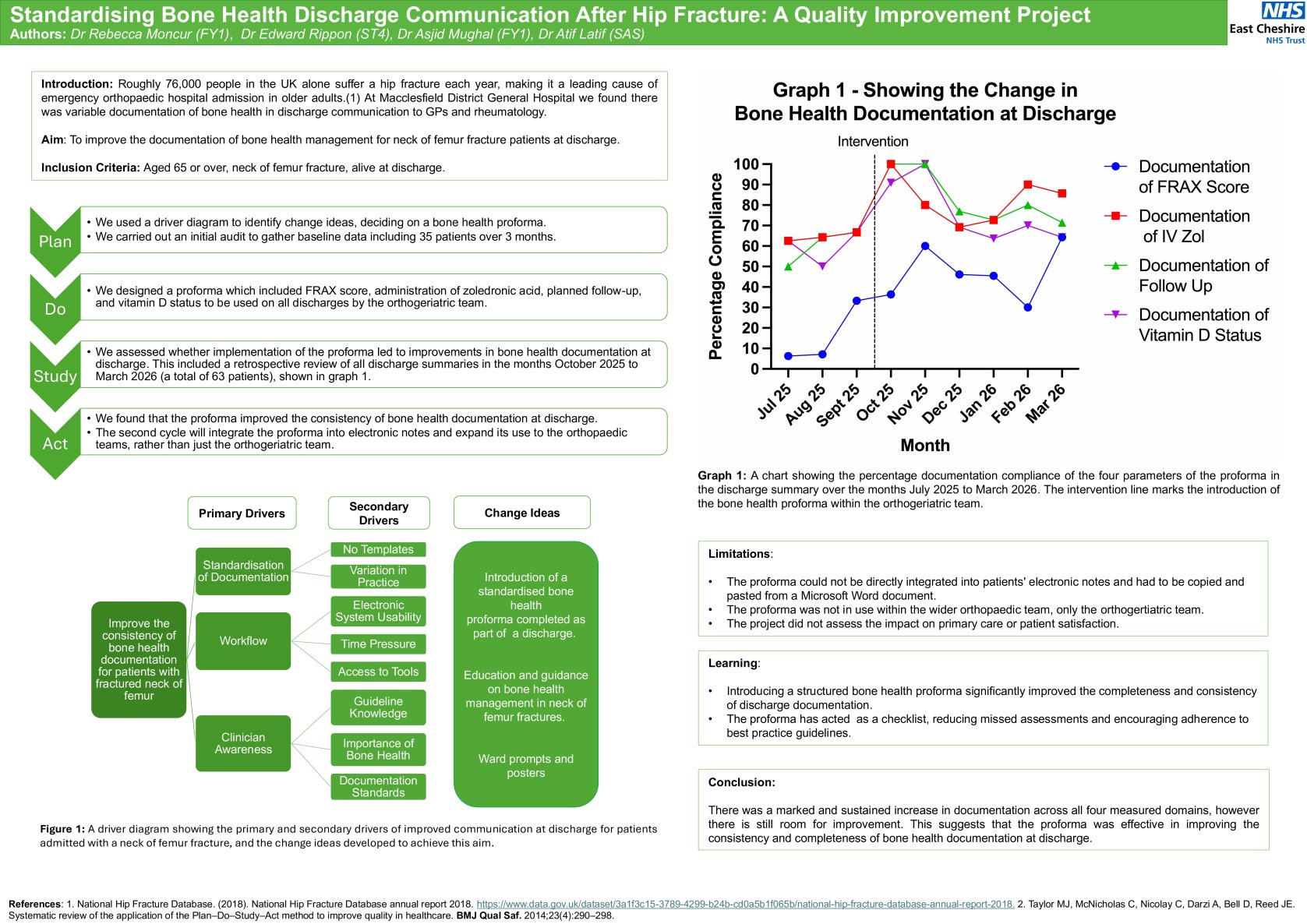 Standardising Bone Health Discharge Communication After Hip Fracture: A Quality Improvement Project poster preview image