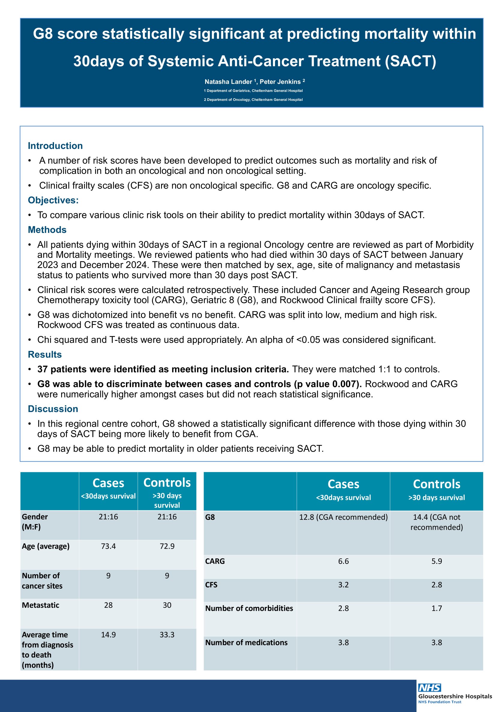 Prediction of thirty day mortality using clinical risk scores in patients over sixty-five receiving systemic anticancer cancer therapy poster preview image