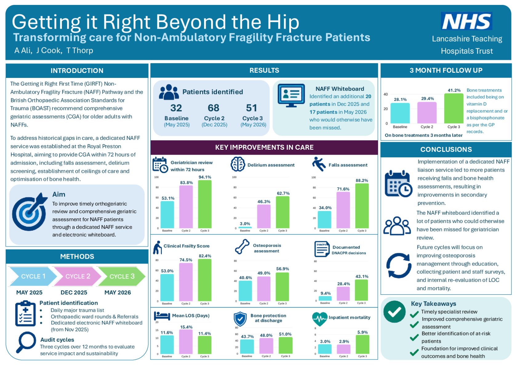 Getting It Right Beyond the Hip: Transforming Care for Non-Ambulatory Fragility Fracture Patients poster preview image