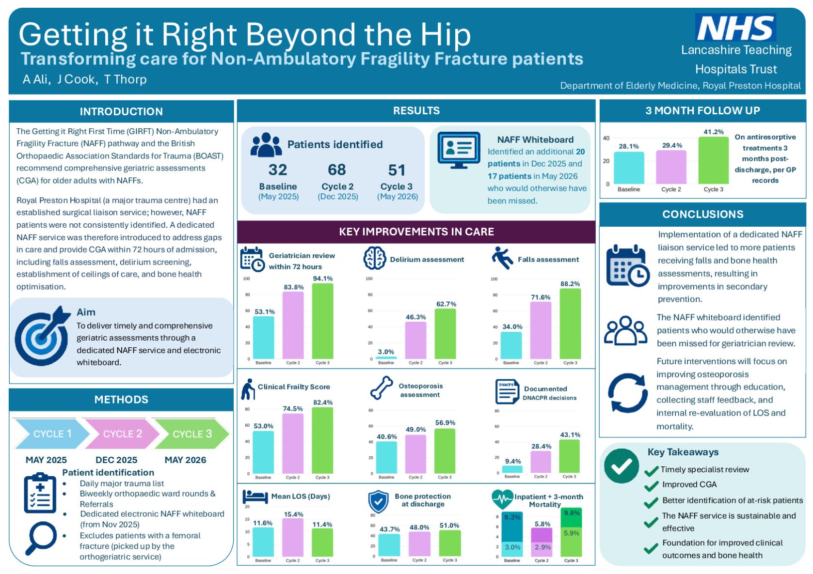 Getting It Right Beyond the Hip: Transforming Care for Non-Ambulatory Fragility Fracture Patients poster preview image