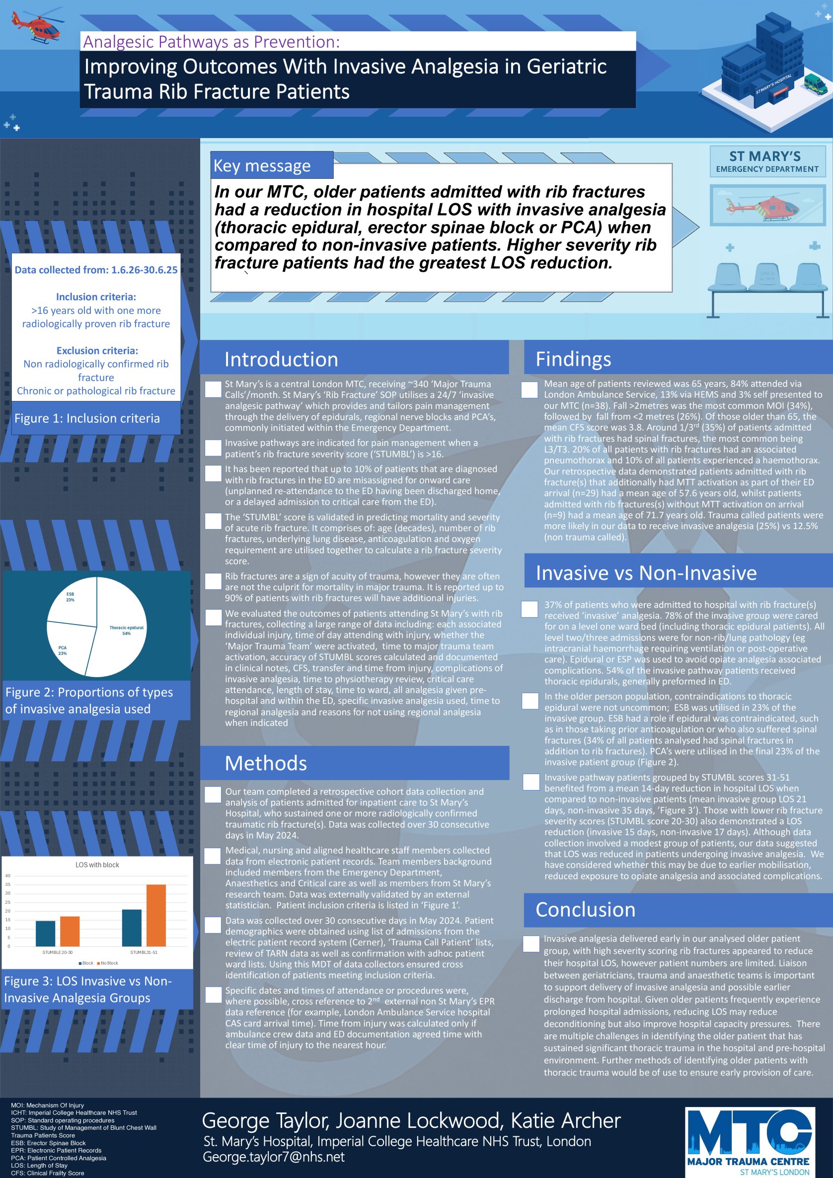 Improving Outcomes With Invasive Analgesia in Geriatric Trauma Rib Fracture Patients poster preview image