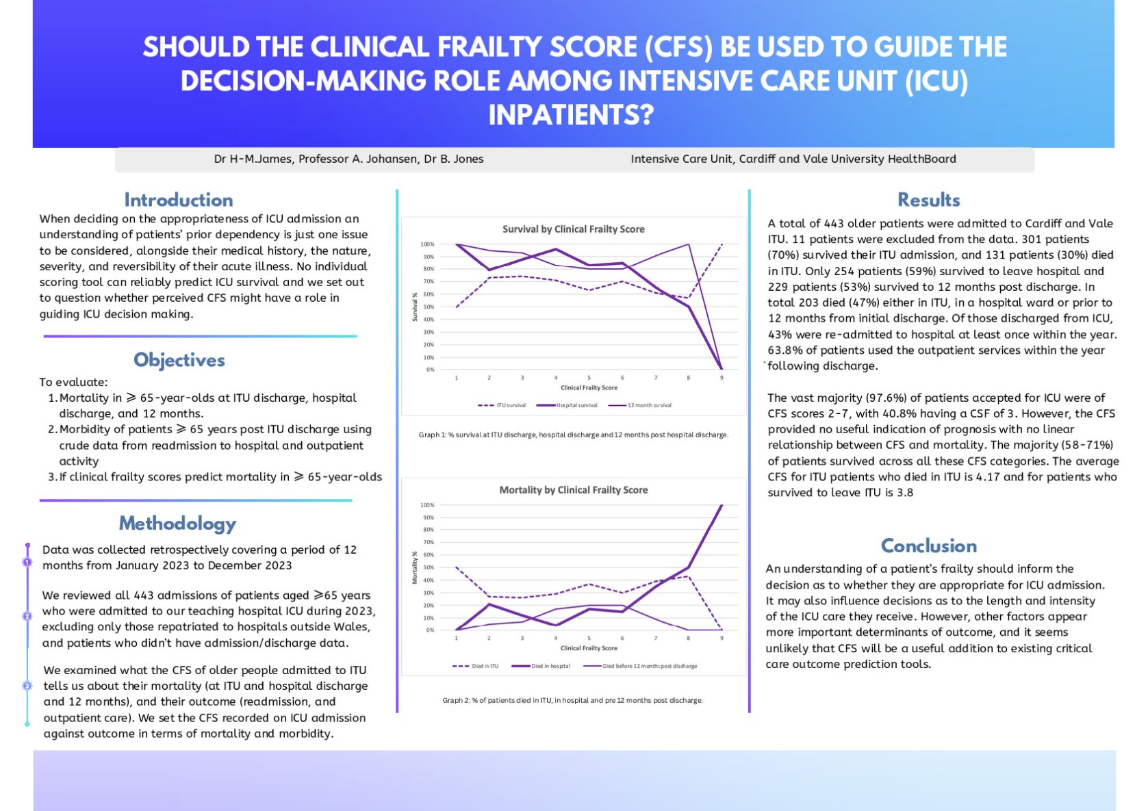 Should the Clinical Frailty Score (CFS) be used to guide decision-making among Intensive Care Unit (ICU) inpatients? poster preview image