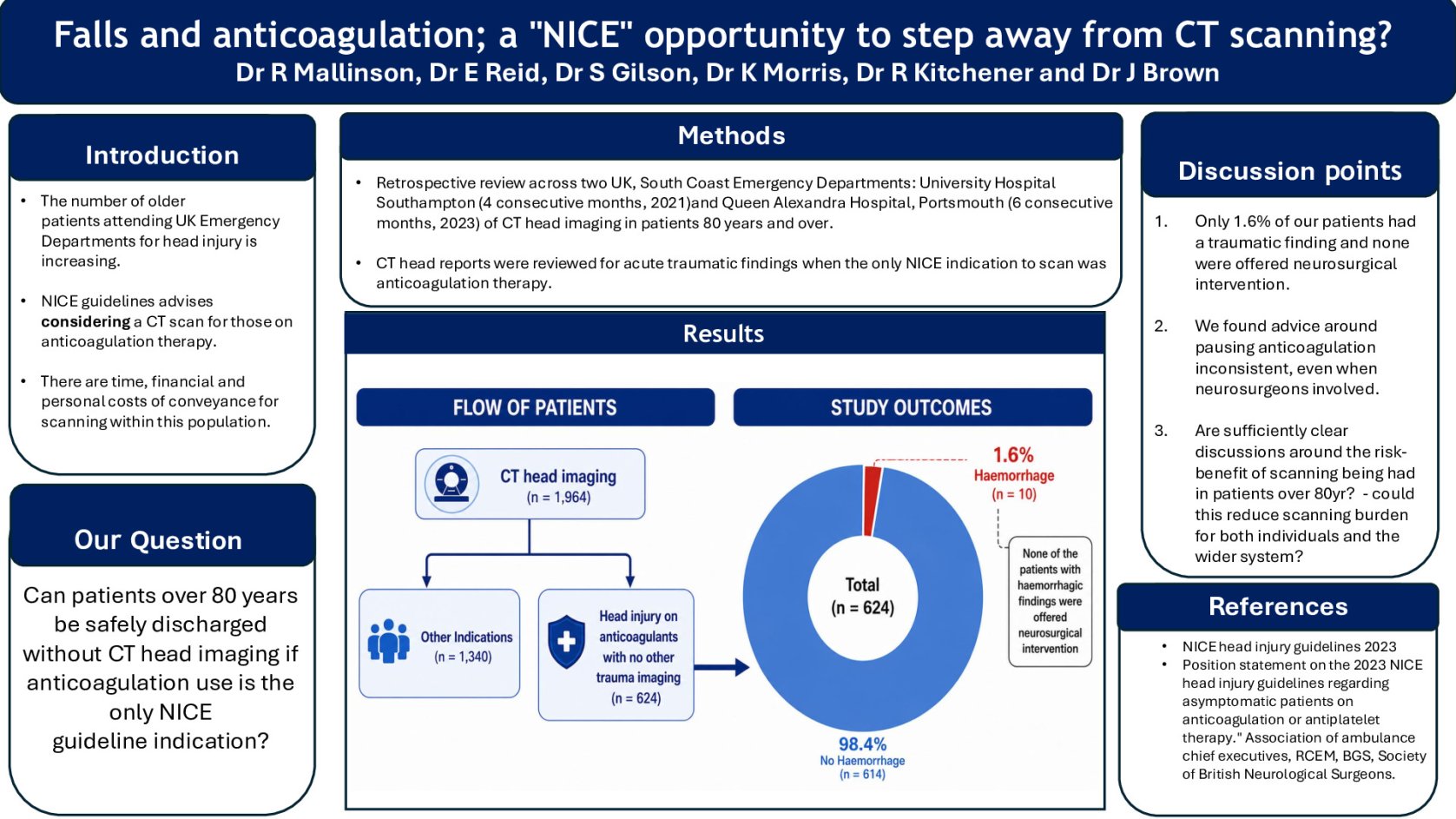 Falls and anticoagulation; a "NICE" opportunity to step away from CT scanning? poster preview image