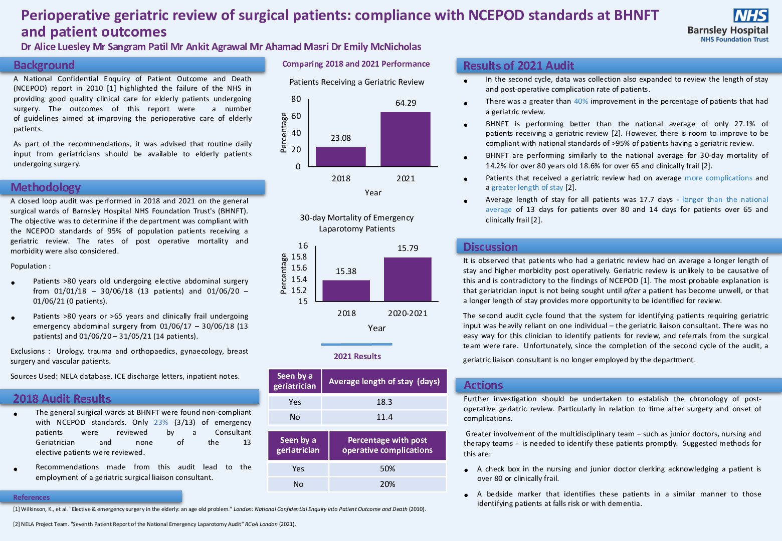 Perioperative geriatric review of surgical patients: compliance with NCEPOD standards at BHNFT and patient outcomes  poster preview image
