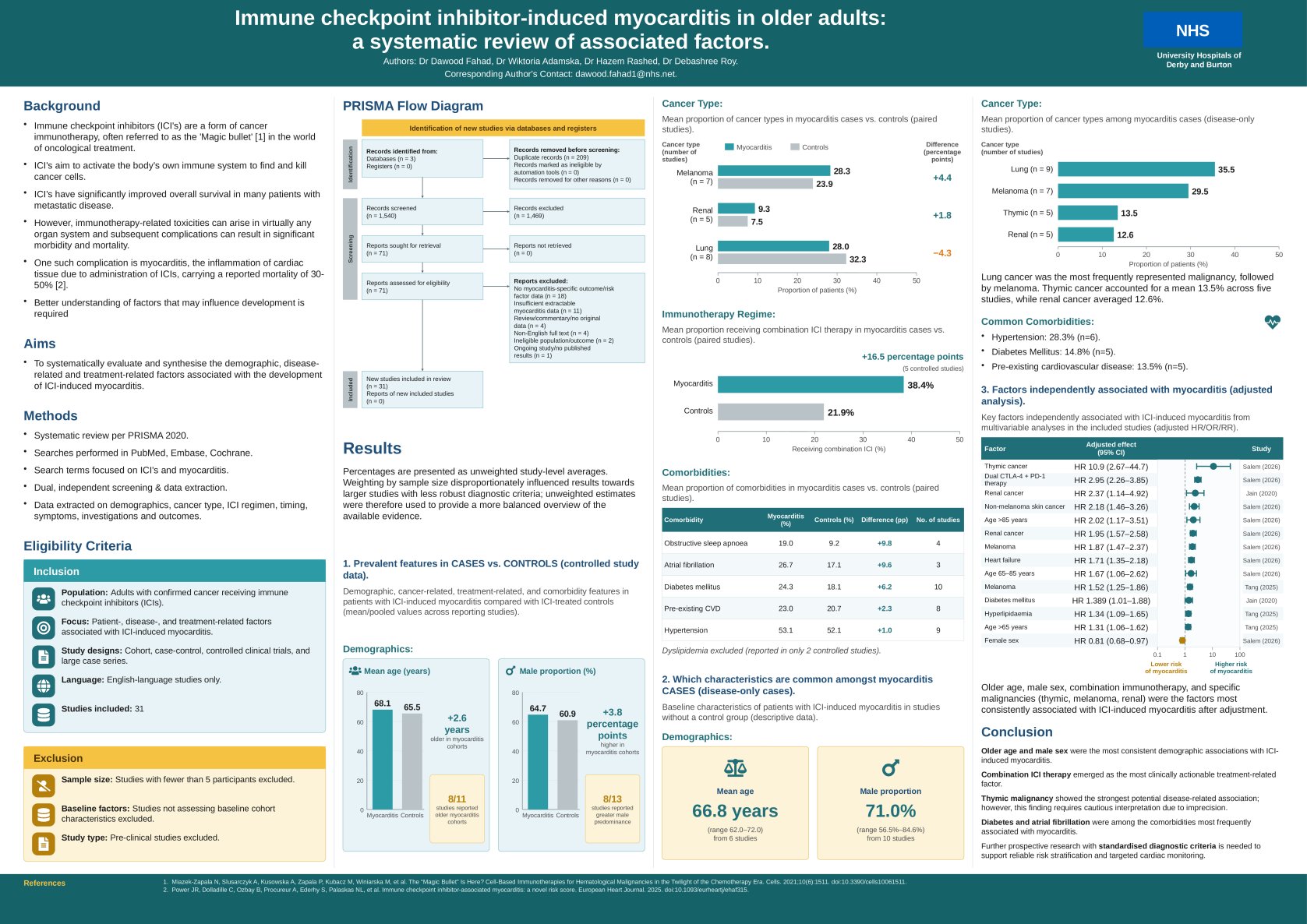 Immune checkpoint inhibitor-induced myocarditis in older adults: a systematic review of associated factors poster preview image