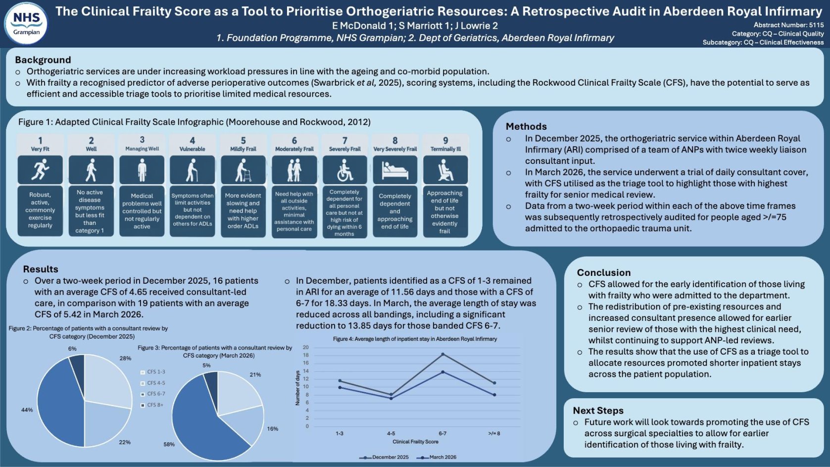 Clinical Frailty Scores as a Tool to Prioritise Ortho-Geriatric Resources: A Retrospective Audit in Aberdeen Royal Infirmary poster preview image