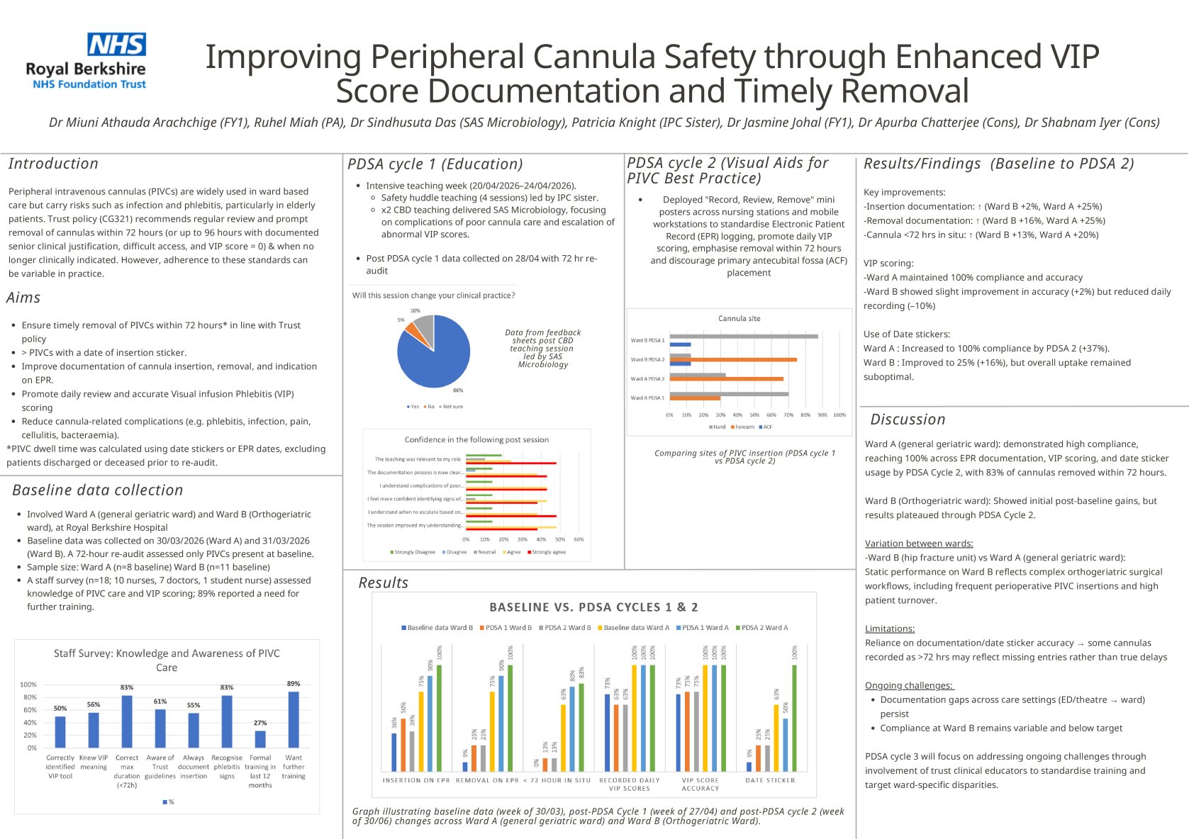 Improving Peripheral Cannula Safety through Enhanced VIP Score Documentation and Timely Removal poster preview image