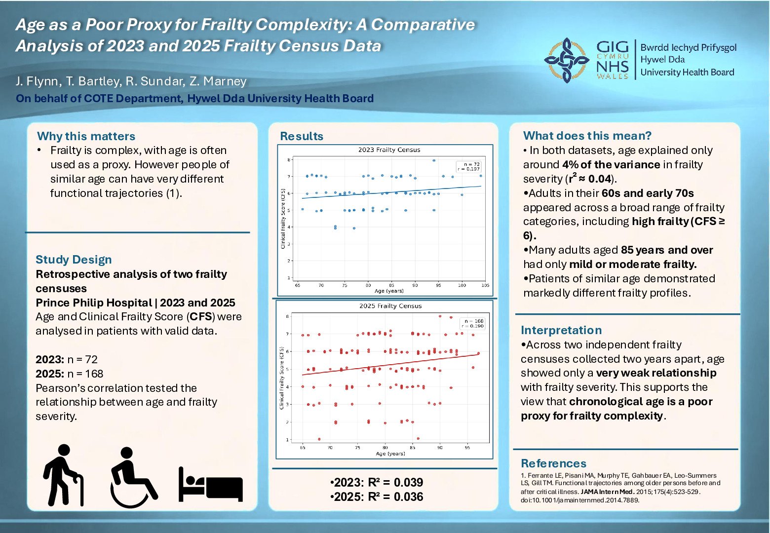 Age as a Poor Proxy for Frailty Complexity: A Comparative Analysis of 2023 and 2025 Frailty Census Data poster preview image