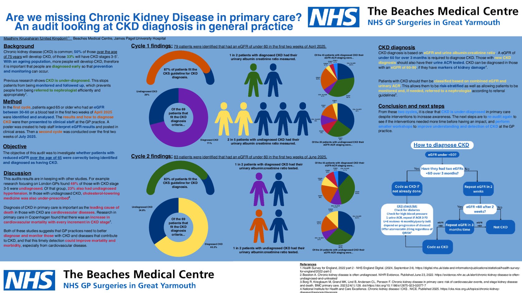 Are we missing Chronic Kidney Disease in primary care? An audit looking at CKD diagnosis in general practice poster preview image