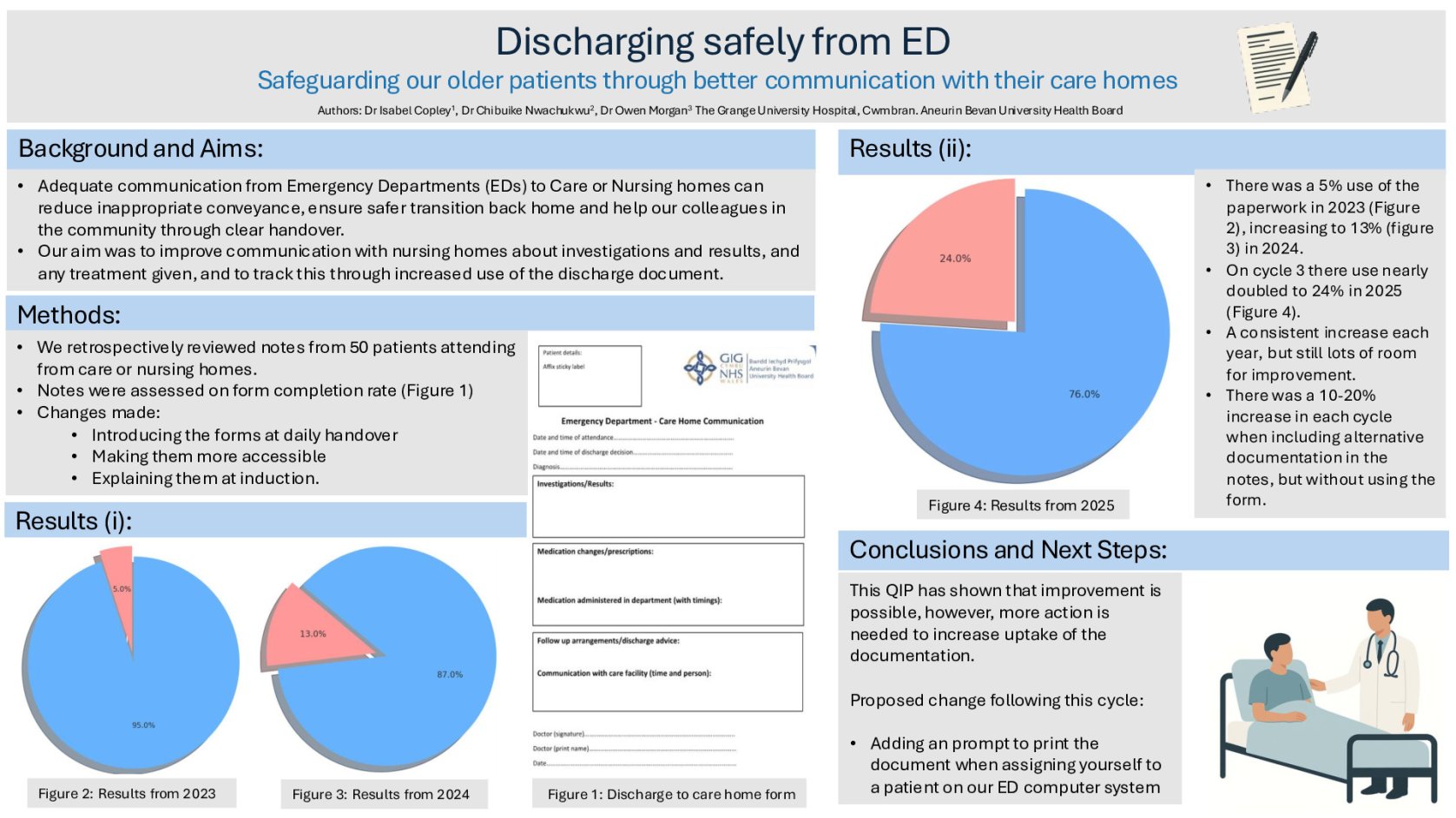 Improving Documentation and Communication with Care Homes when Discharging Older Adults from ED. poster preview image
