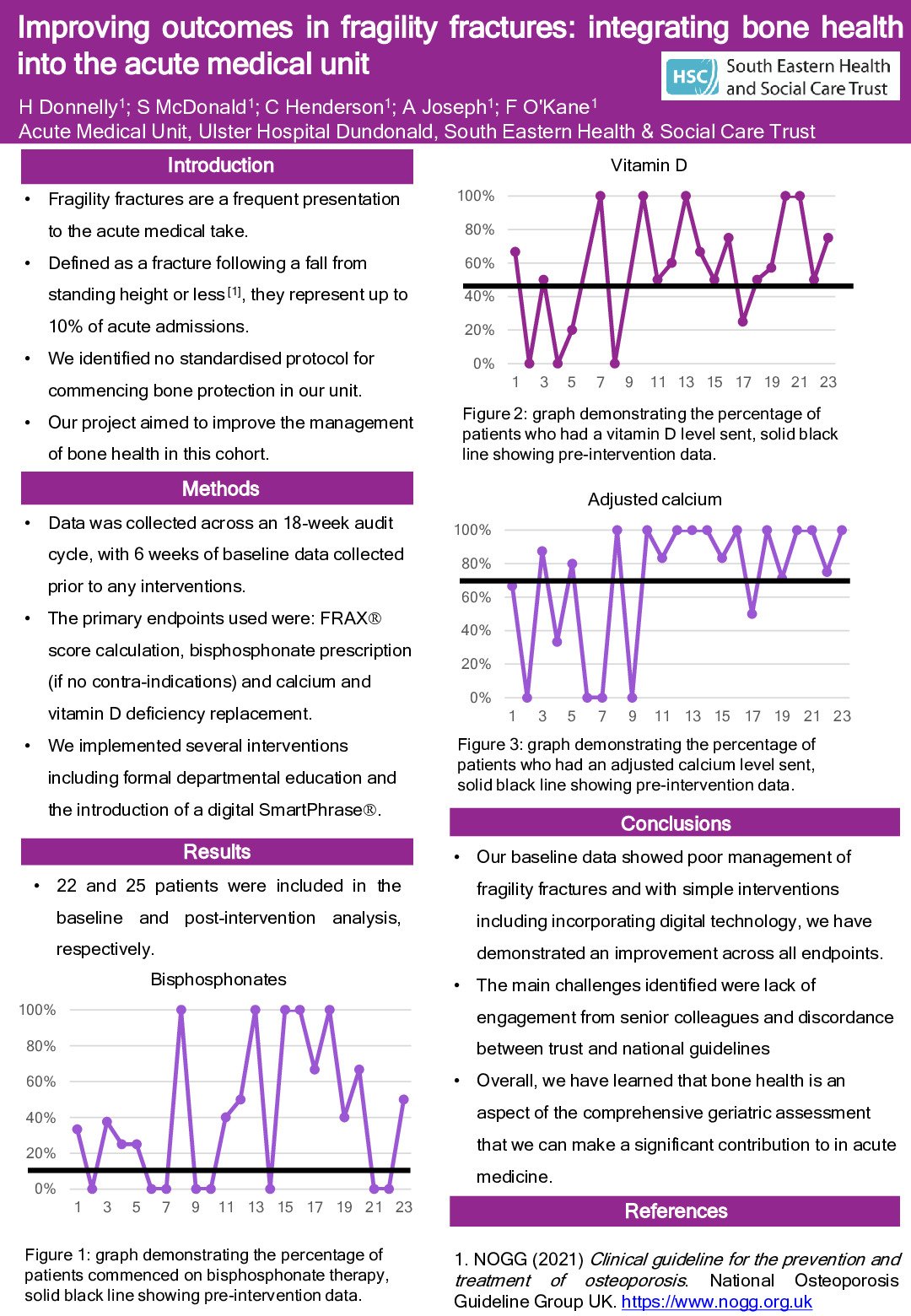 Improving outcomes in fragility fractures: integrating bone health into the acute medical unit poster preview image