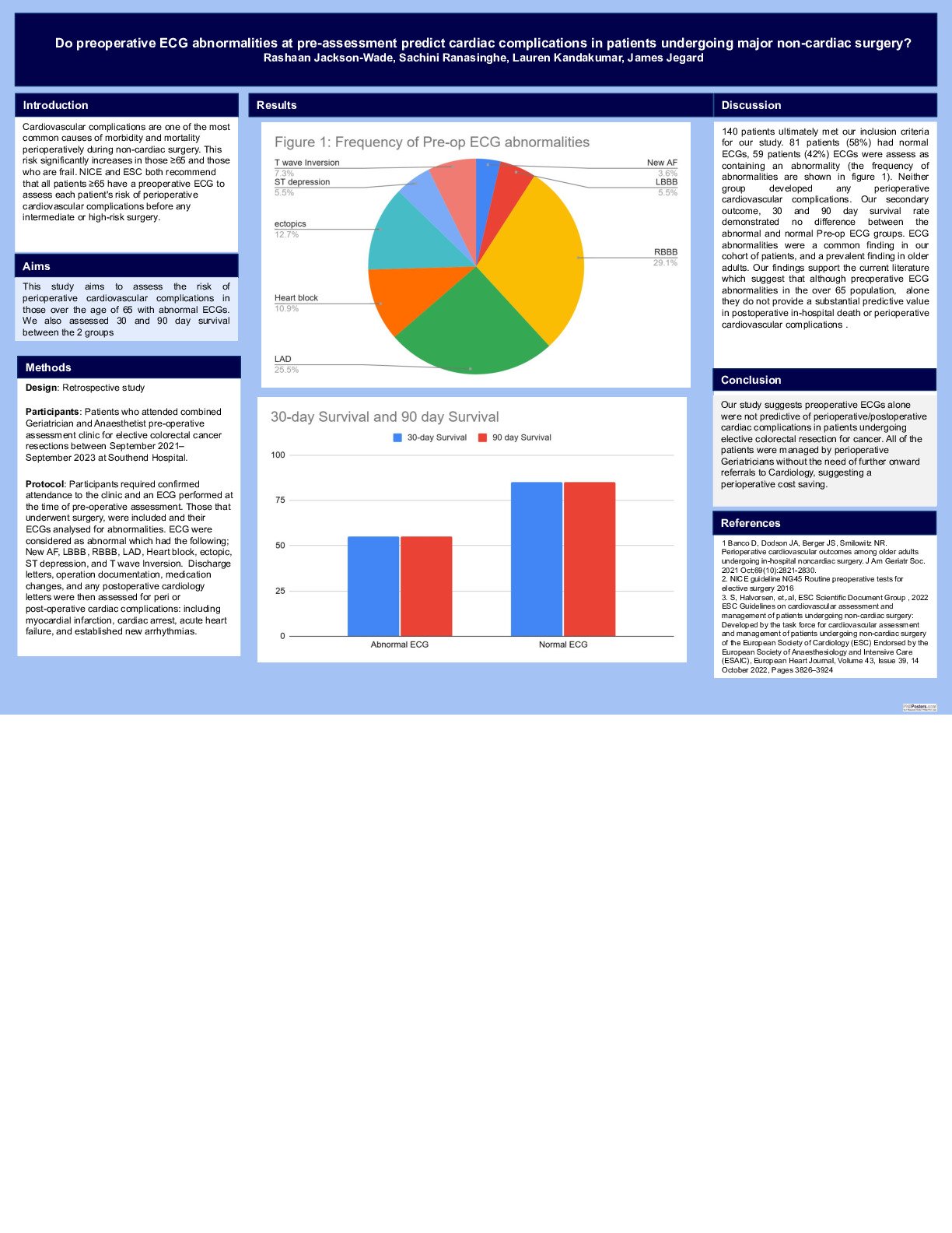 Does pre-operative ECG abnormality at pre-assessment predict cardiac complications in patients undergoing major non-cardiac surgery poster preview image