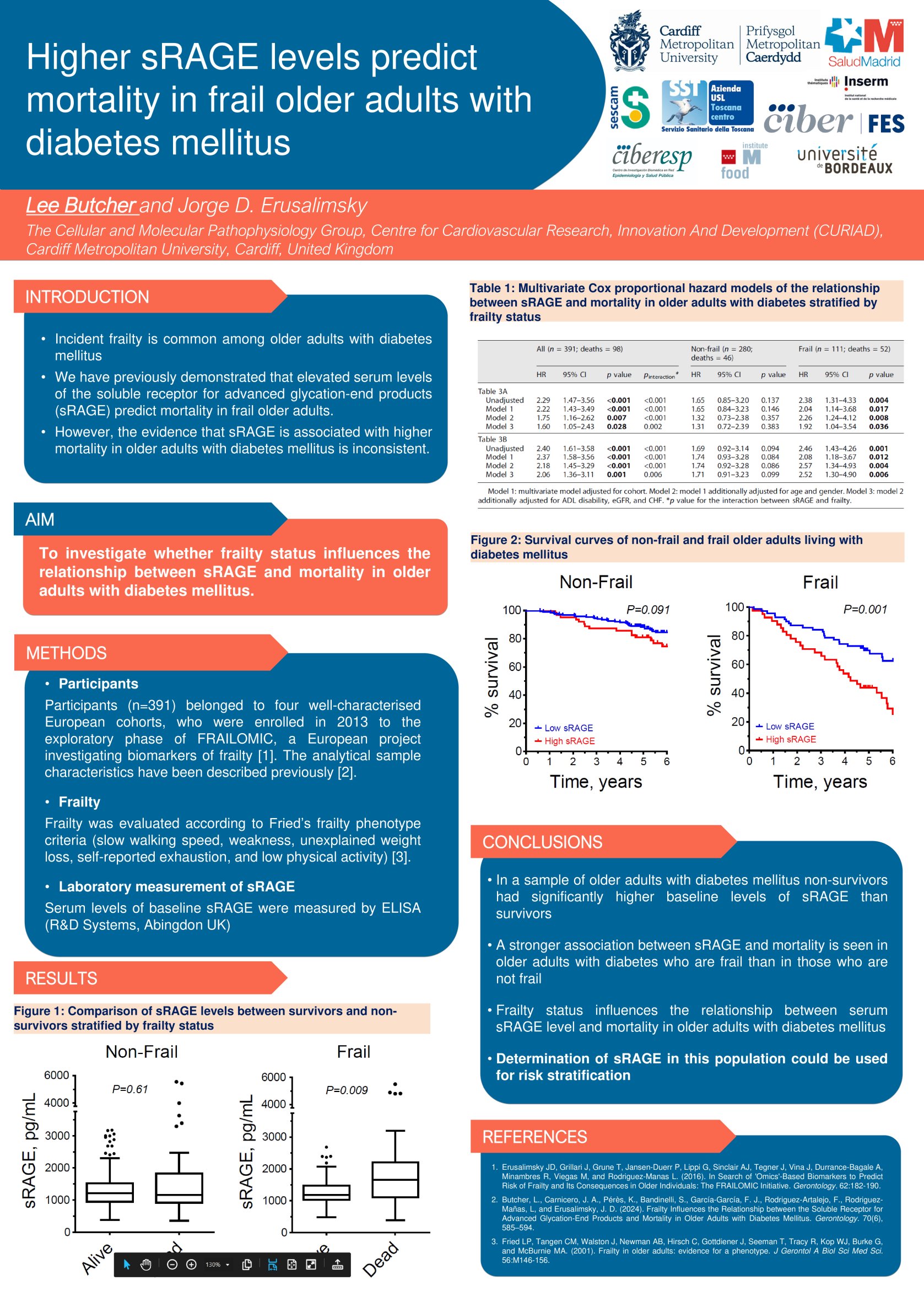 Higher sRAGE levels predict mortality in frail older adults with diabetes mellitus  poster preview image