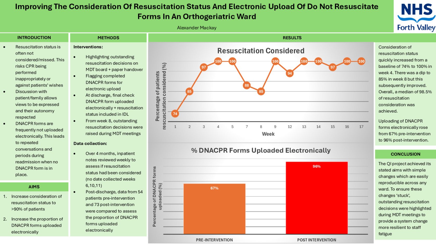 IMPROVING THE CONSIDERATION OF RESUSCITATION STATUS AND ELECTRONIC UPLOAD OF DO NOT RESUSCITATE FORMS IN AN ORTHOGERIATRIC WARD poster preview image