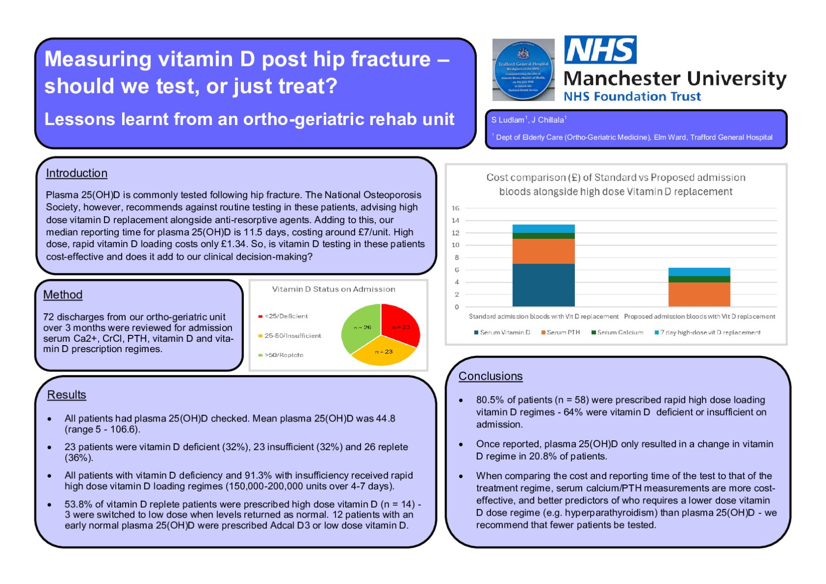Measuring vitamin D post hip fracture – should we test or just treat? Lessons learnt from an ortho-geriatric rehab unit. poster preview image