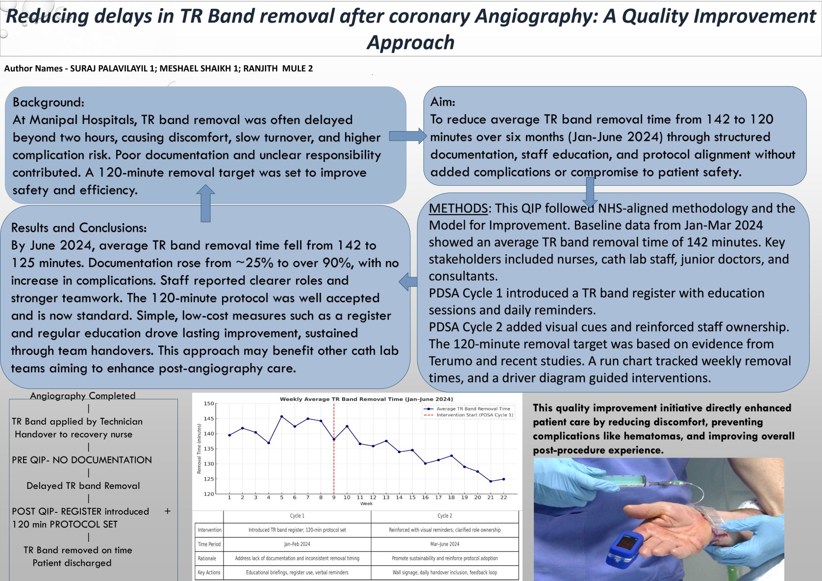 Reducing Delays in TR Band Removal After Coronary Angiography: A Quality Improvement Approach poster preview image
