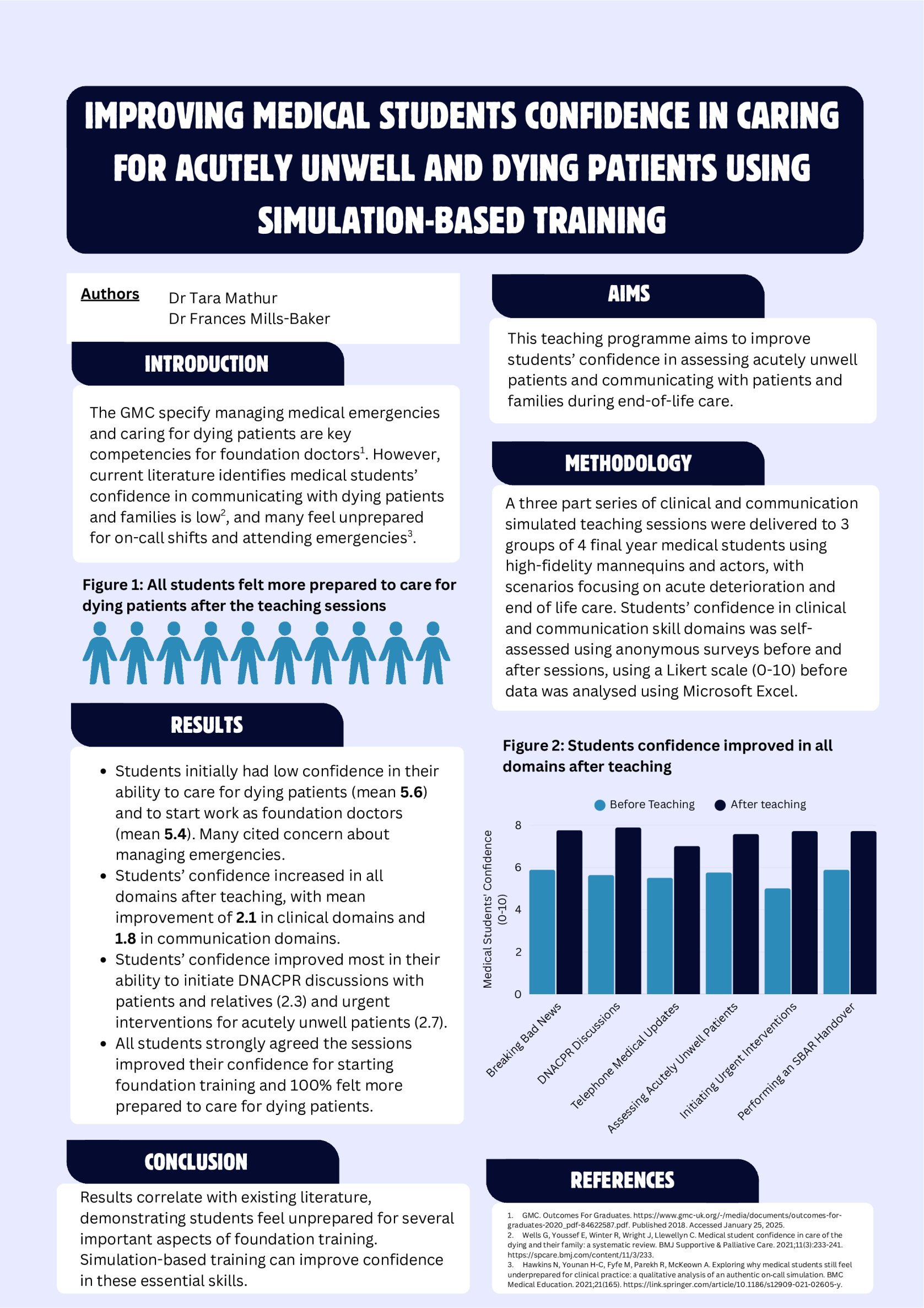  Improving Medical Students' Confidence in Caring for Acutely Unwell and Dying Patients Using Simulation-Based Training poster preview image