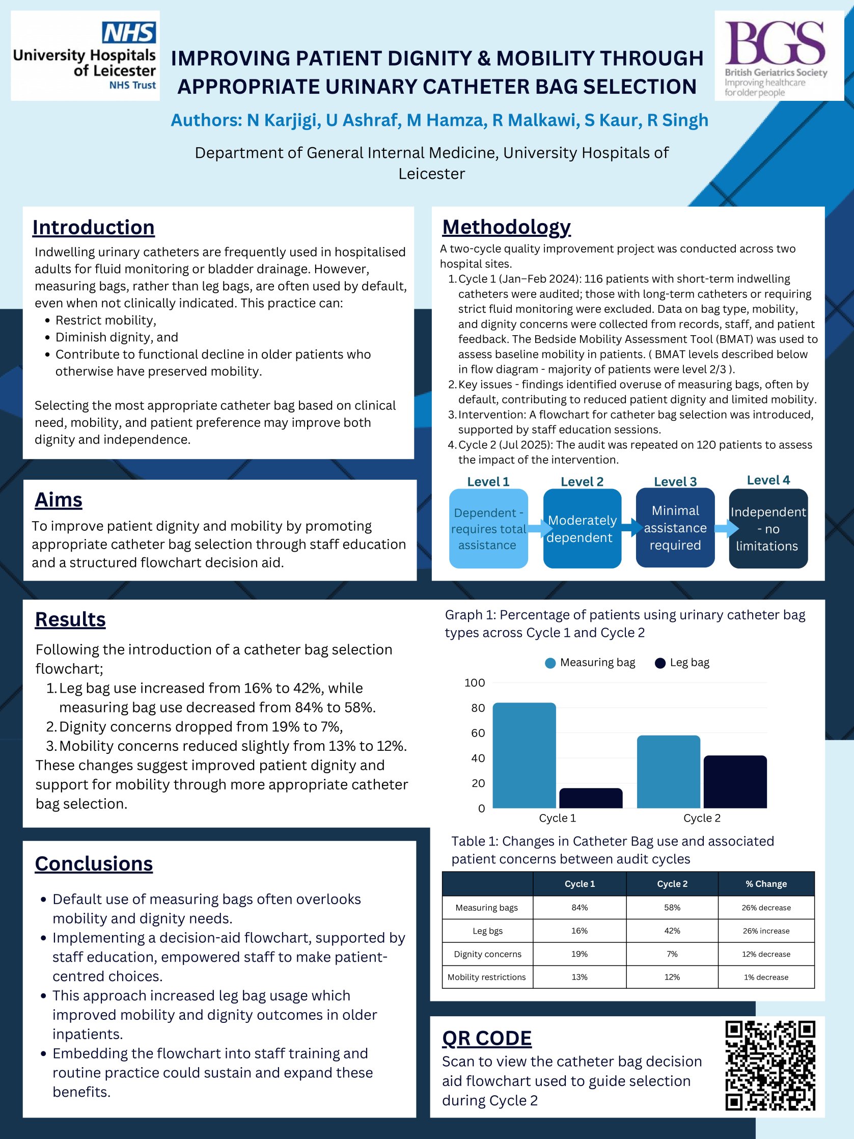 Improving Patient Dignity and Mobility Through Appropriate Urinary Catheter Bag Selection: A Multi-Site QIP poster preview image