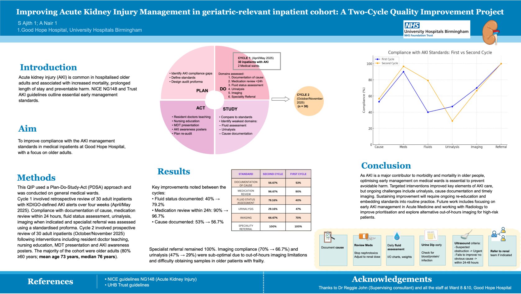 Improving Acute Kidney Injury Management in geriatric-relevant inpatient cohort: A Two-Cycle Quality Improvement poster preview image