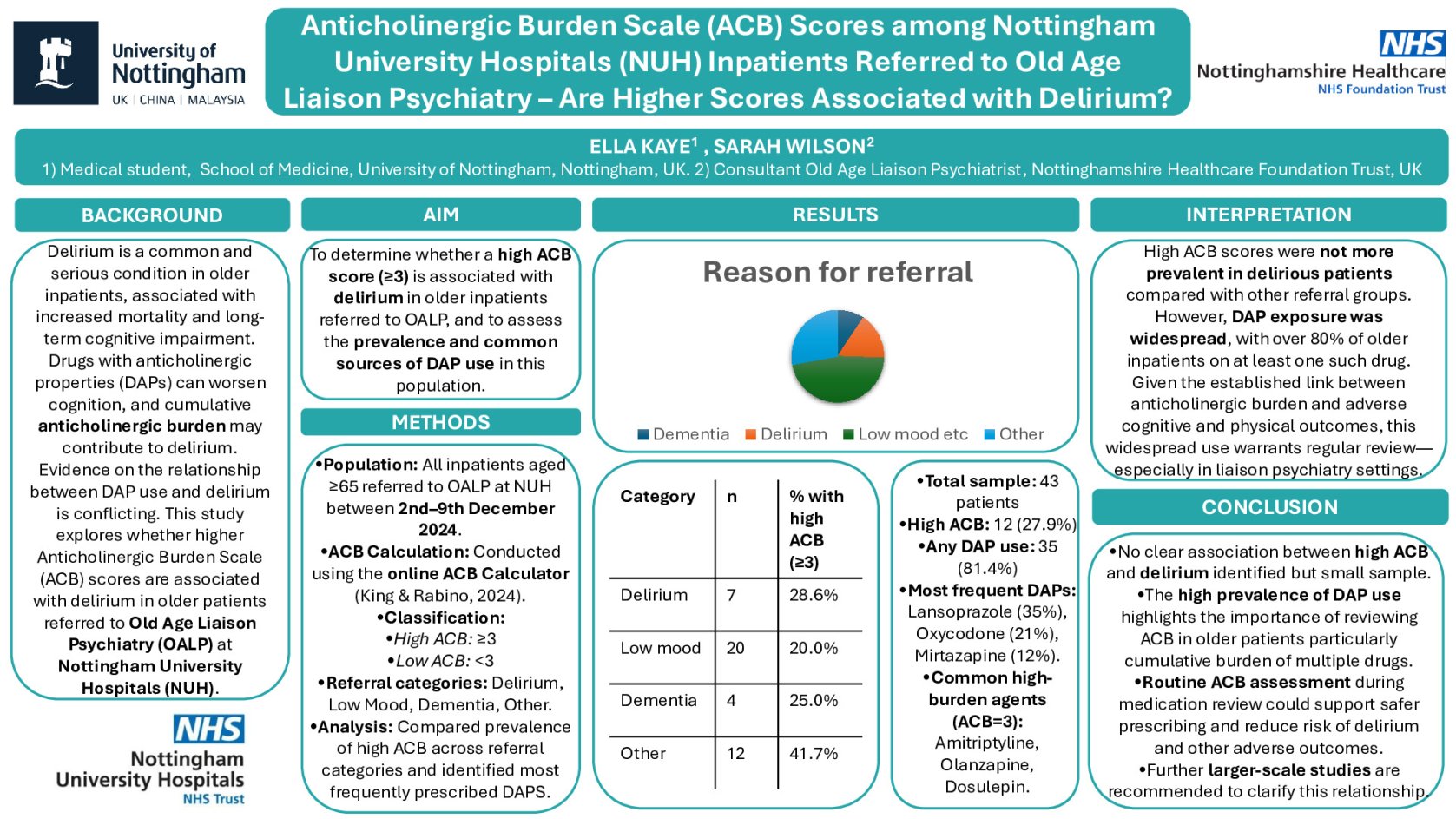 Anticholinergic Burden Scale (ACB) scores among Nottingham University Hospitals (NUH) inpatients referred to old age liaison psychiatry – are higher scores associated with delirium? poster preview image