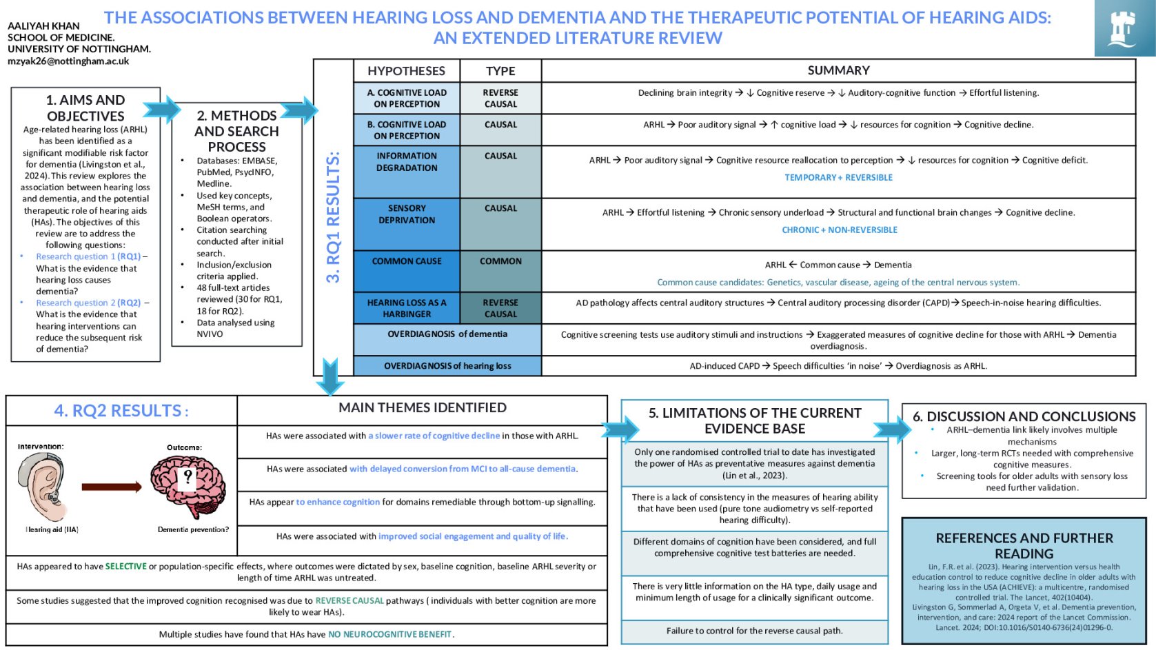 The associations between hearing loss and dementia and the therapeutic potential of hearing aids: An extended literature review. poster preview image