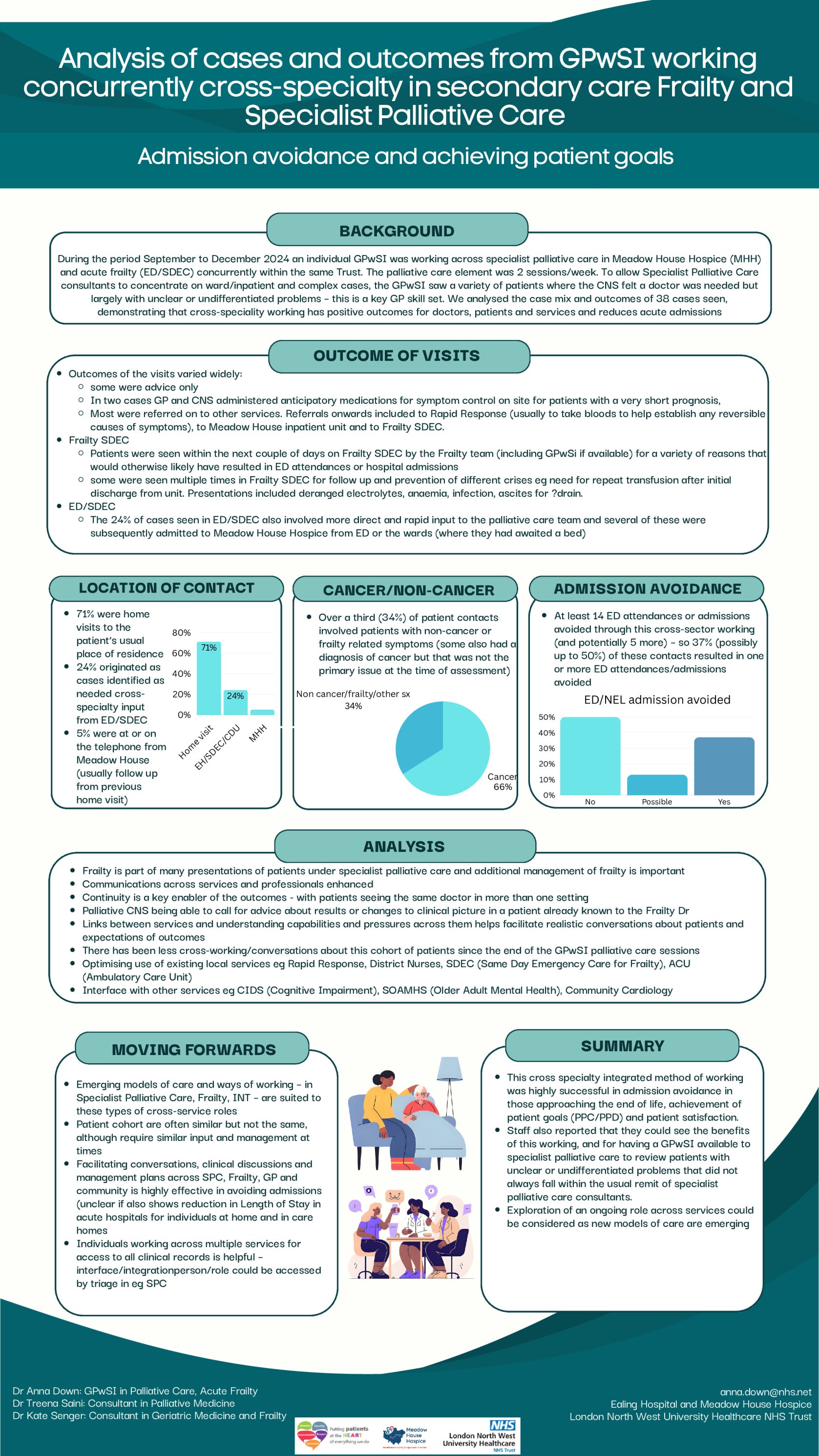 Analysis of cases and outcomes from GPwSI working concurrently cross-specialty in acute Frailty and Specialist Palliative Care poster preview image