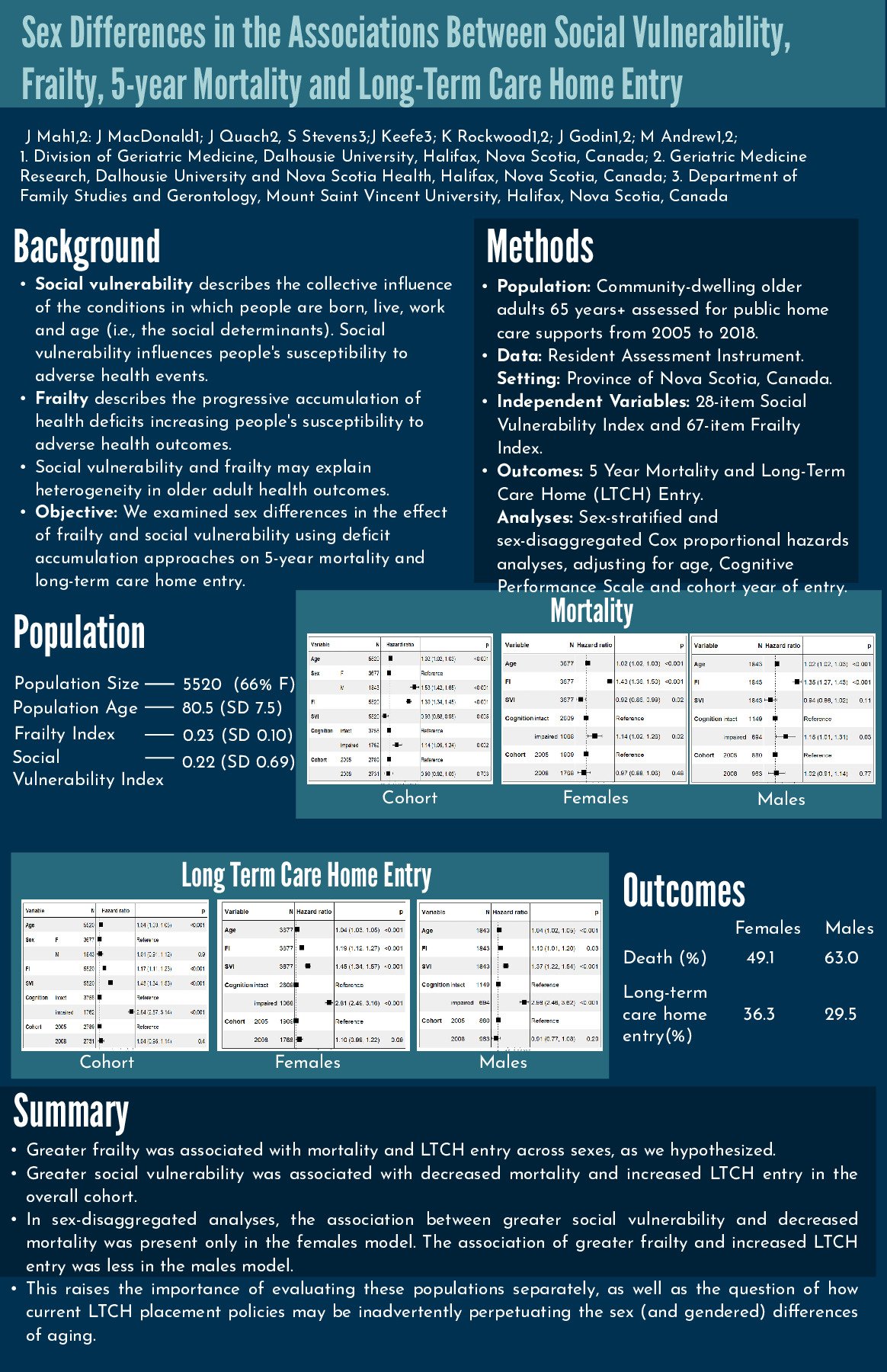 Sex Differences in the Associations Between Social Vulnerability, Frailty, 5-year Survival and Long Term Care Home Entry poster preview image