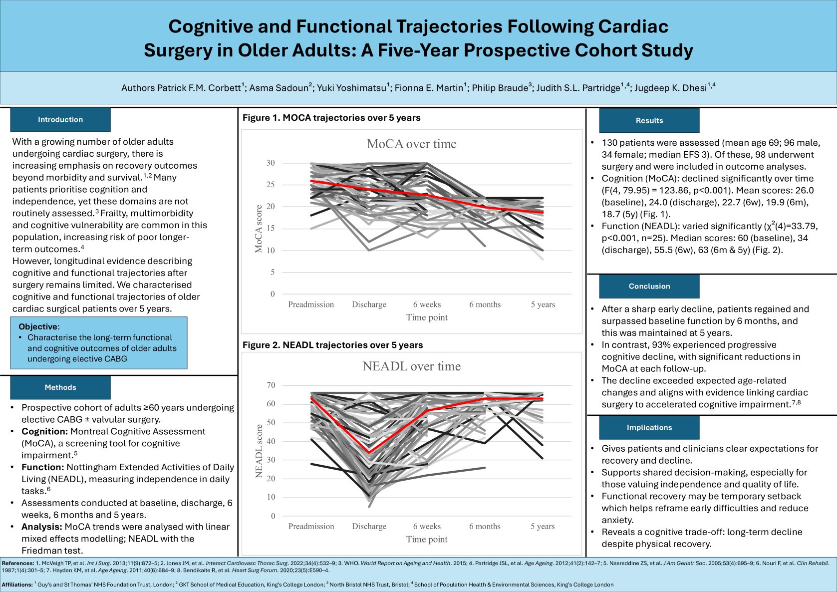 Cognitive and Functional Trajectories Following Cardiac Surgery in Older Adults: A Five-Year Prospective Cohort Study poster preview image