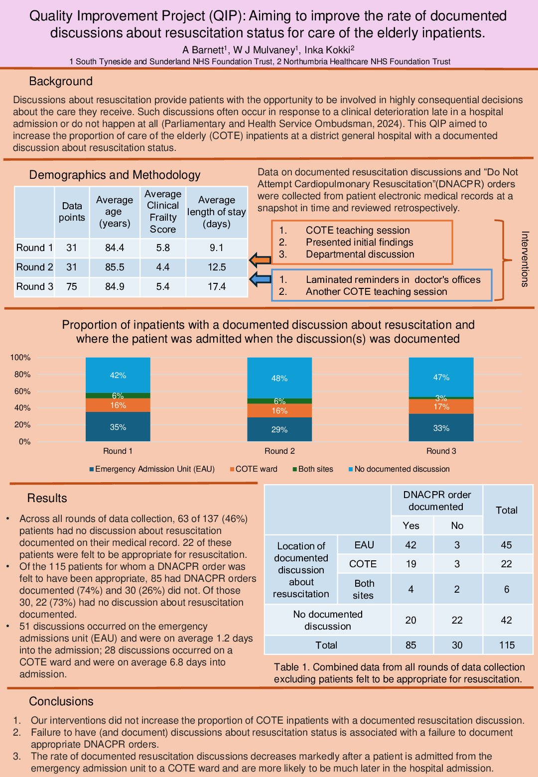 Aiming to improve the rate of documented discussions about resuscitation status for care of the elderly inpatients. poster preview image