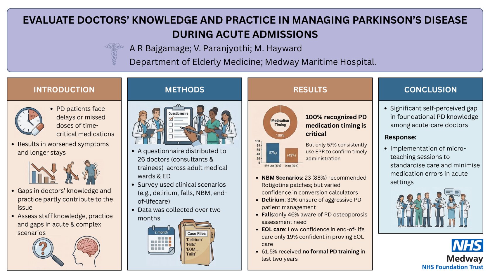 Evaluate doctors' knowledge and practice in managing Parkinson's disease during acute admissions.  poster preview image