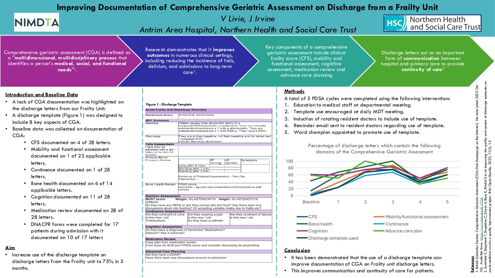 Improving Documentation of Comprehensive Geriatric Assessment on Discharge from a Frailty Unit poster preview image