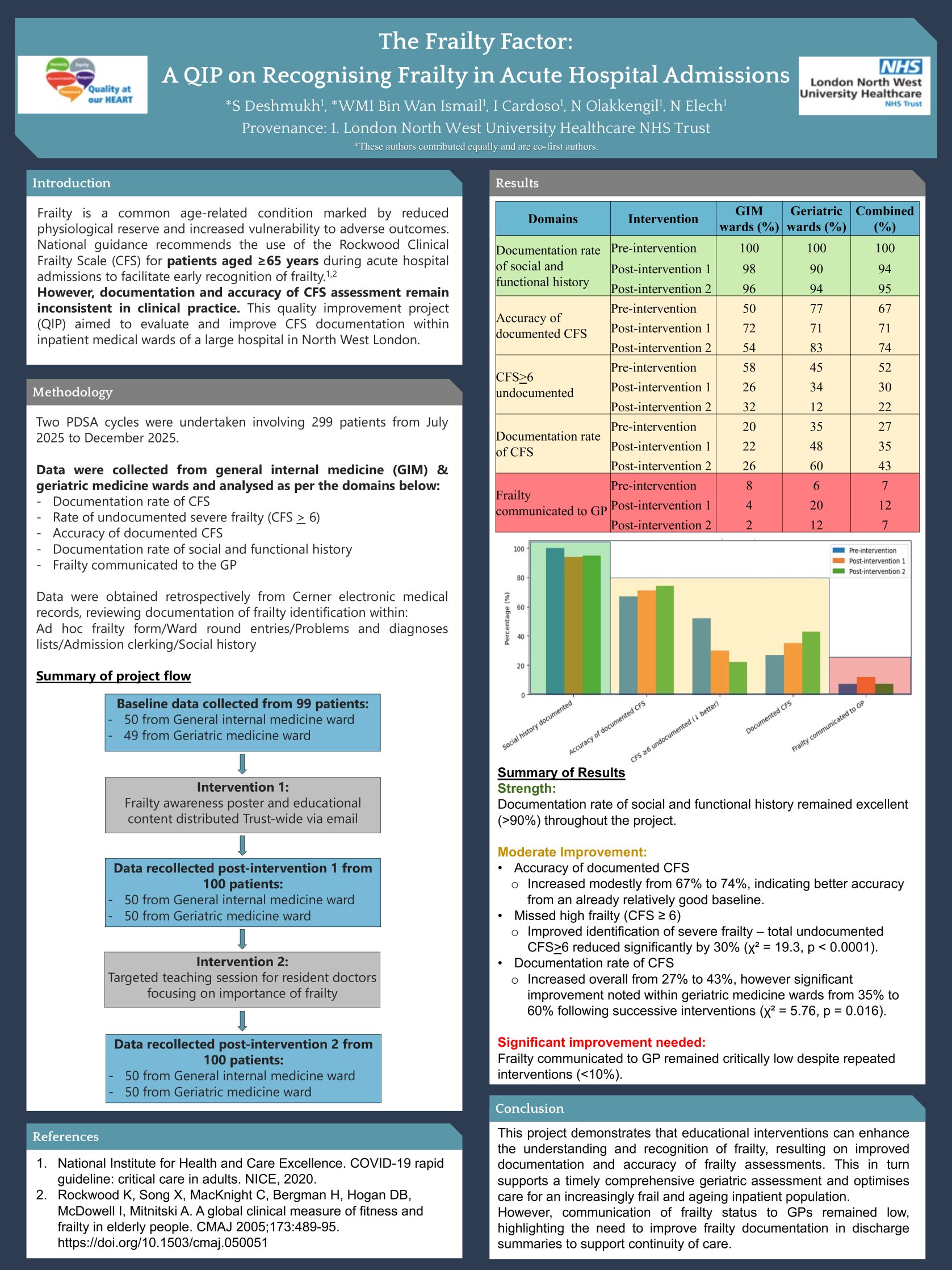 The Frailty Factor: A QIP on Recognising Frailty in Acute Hospital Admissions poster preview image