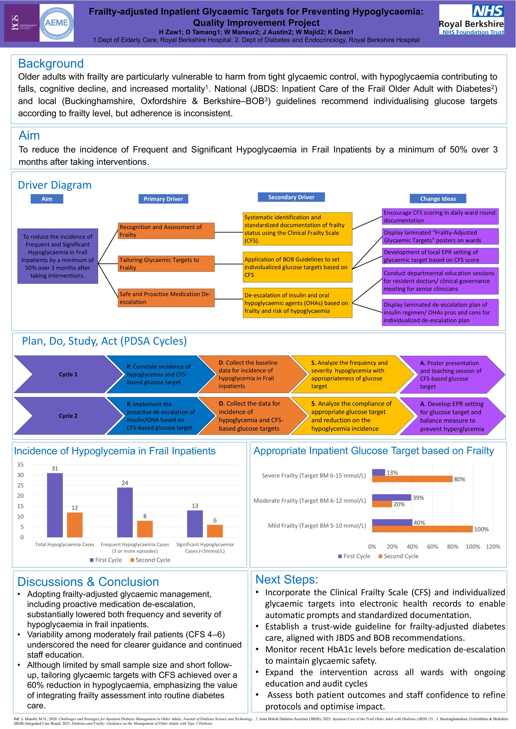 Frailty-adjusted Inpatient Glycaemic Targets for Preventing Hypoglycaemia: Quality Improvement Project poster preview image
