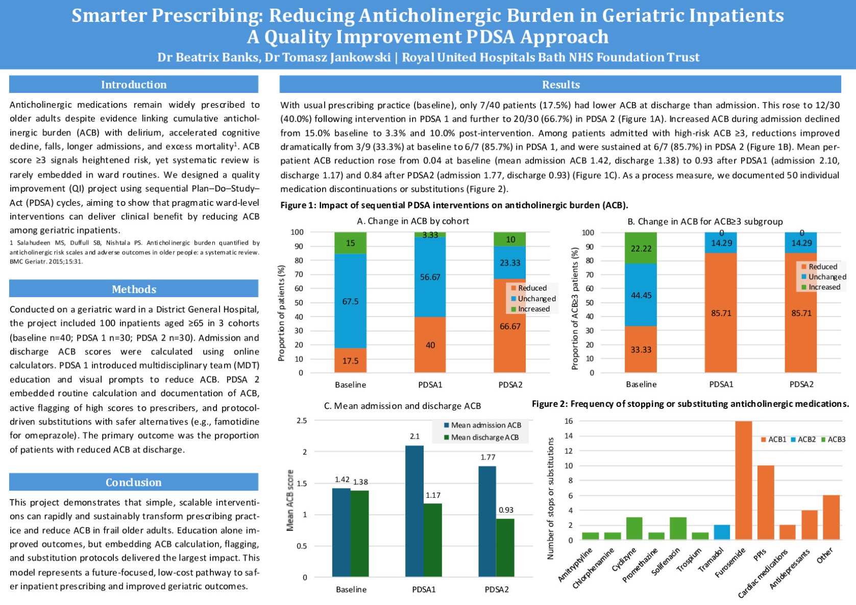 Smarter Prescribing: Reducing Anticholinergic Burden in Geriatric Inpatients - A Quality Improvement PDSA Approach poster preview image