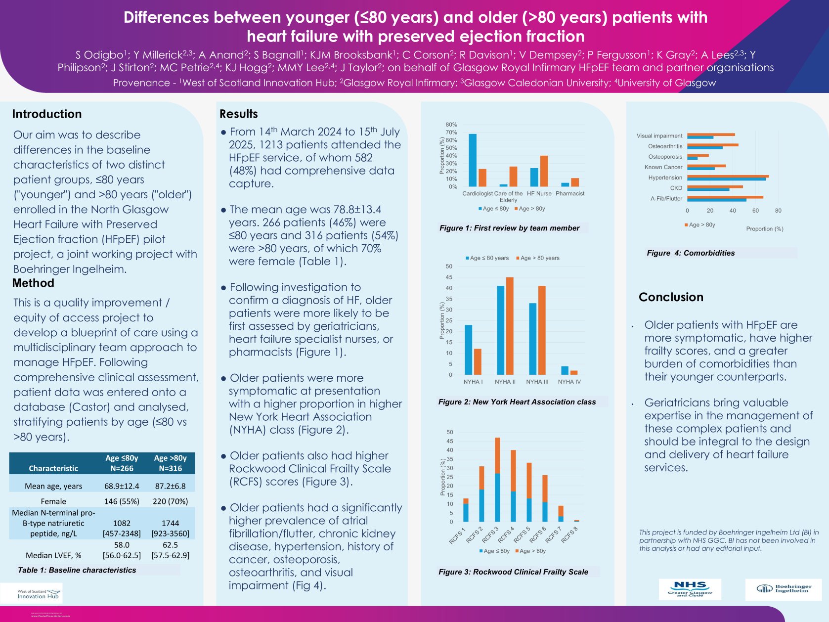 Differences between younger (≤80 years) and older (>80 years) patients with Heart Failure with Preserved Ejection Fraction poster preview image