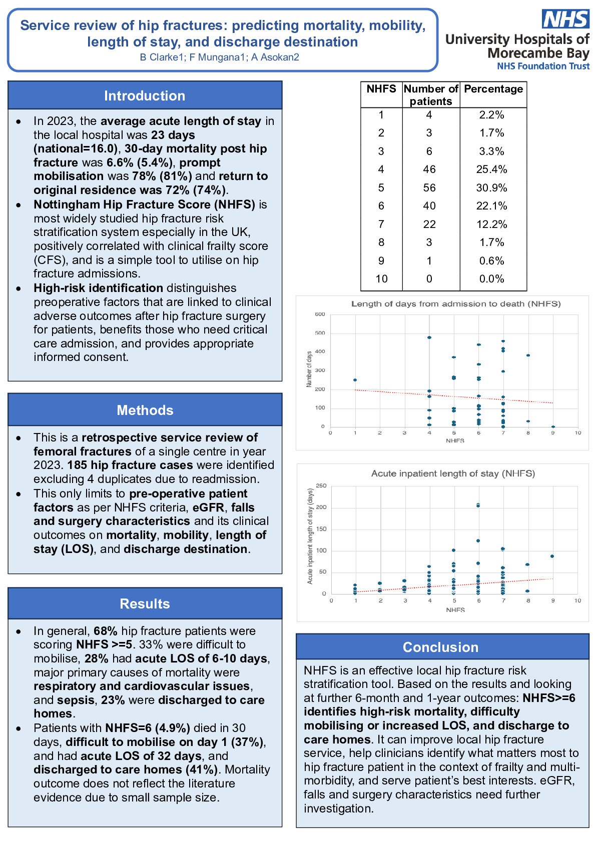 Service review of hip fractures: predicting mortality, mobility, length of stay, and discharge destination poster preview image