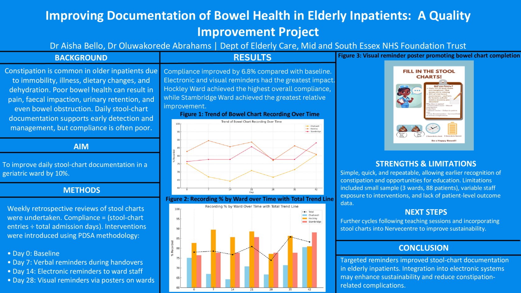 Improving Documentation of Bowel Health in Elderly Inpatients: A Quality Improvement Project poster preview image