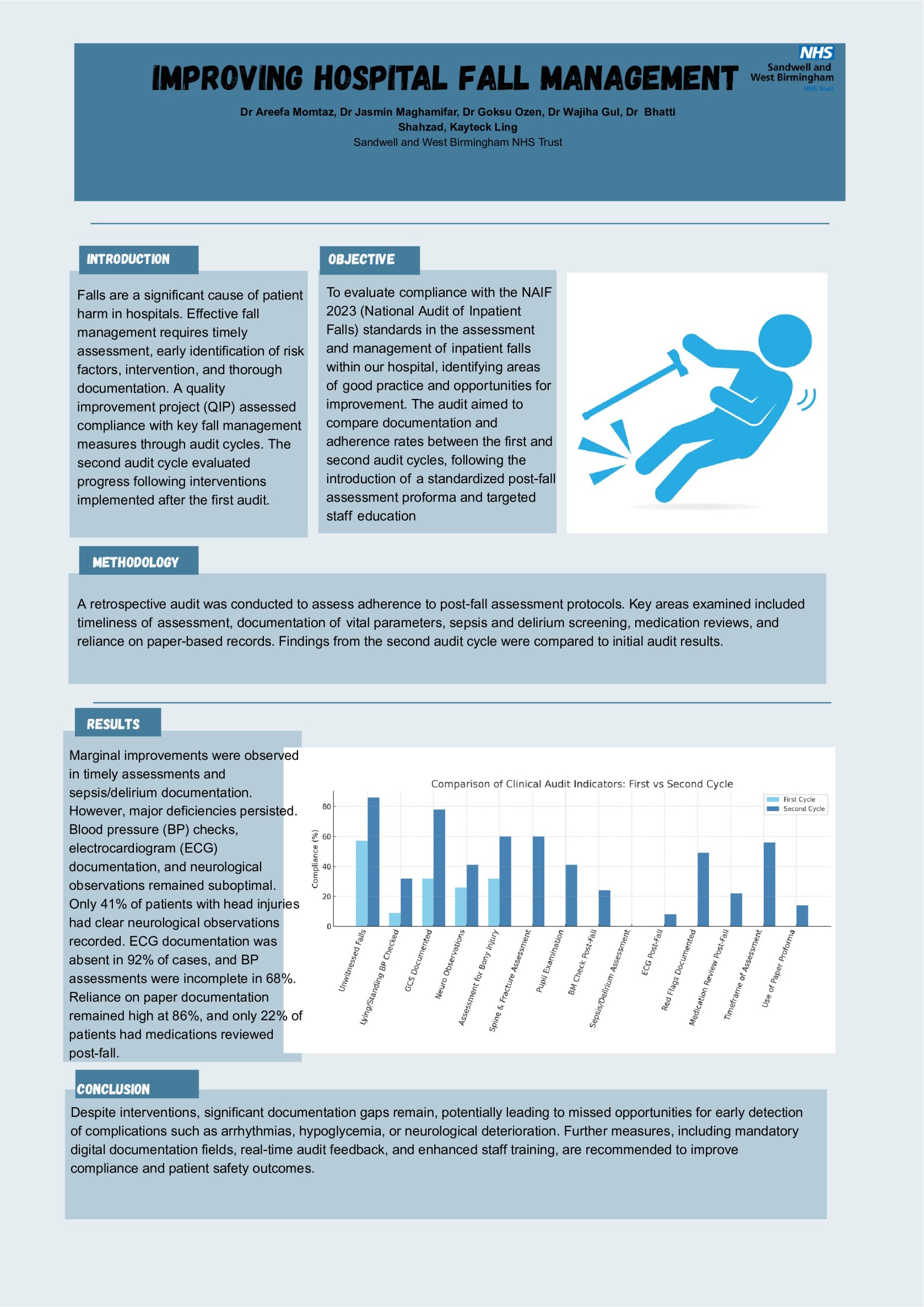 Improving Hospital Fall Management: Findings from a Second-Cycle Quality Improvement Project poster preview image