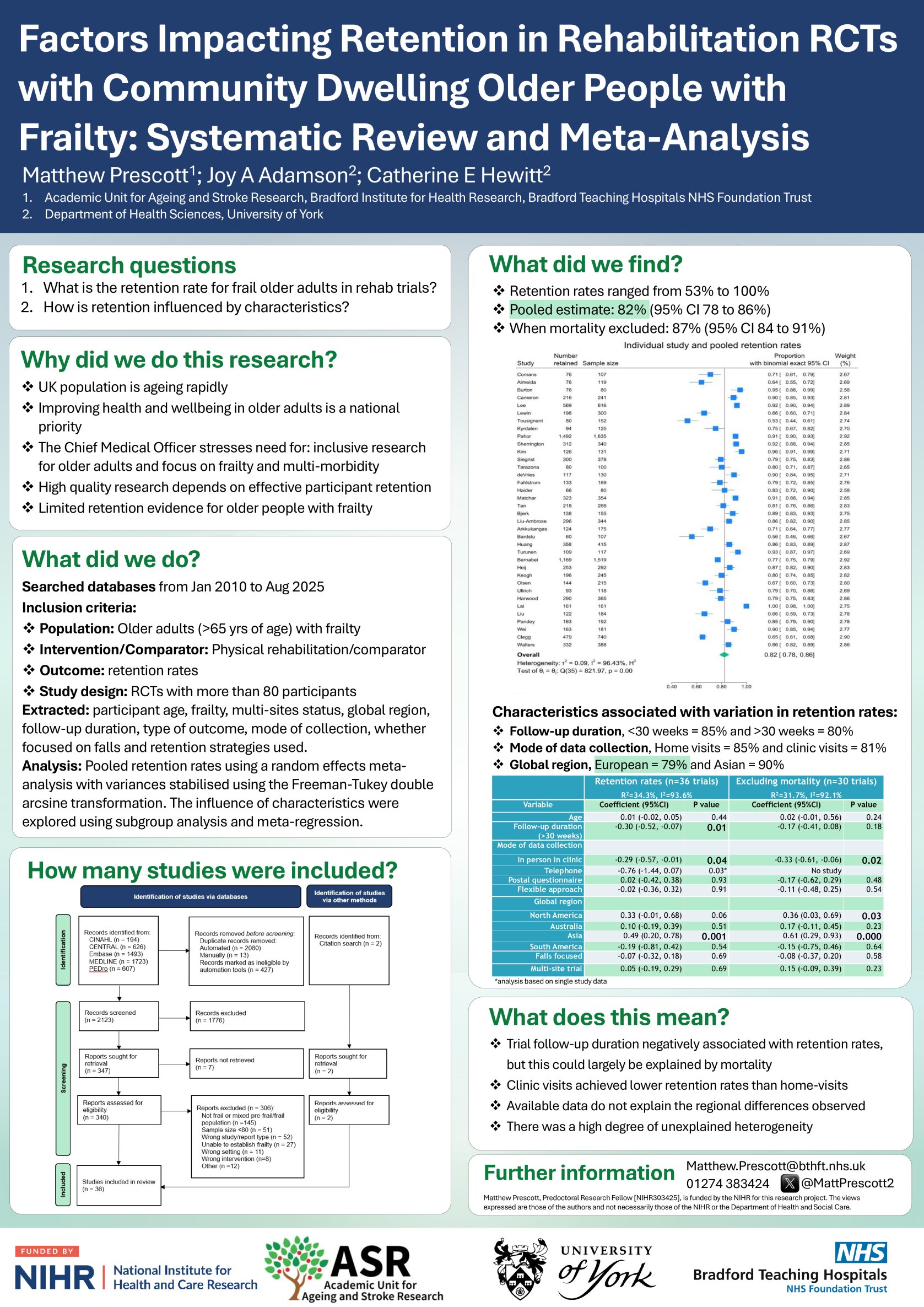 Factors impacting retention in rehab RCTs with community dwelling older people with frailty: systematic review and meta analysis poster preview image