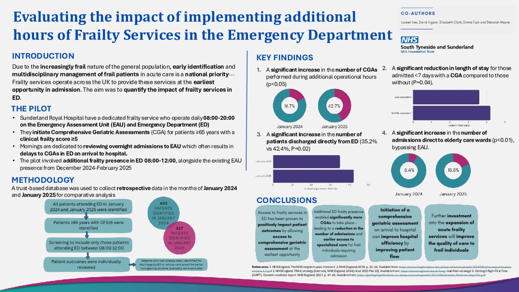 Evaluating the impact of implementing additional hours of Frailty Services in ​the Emergency Department​ poster preview image