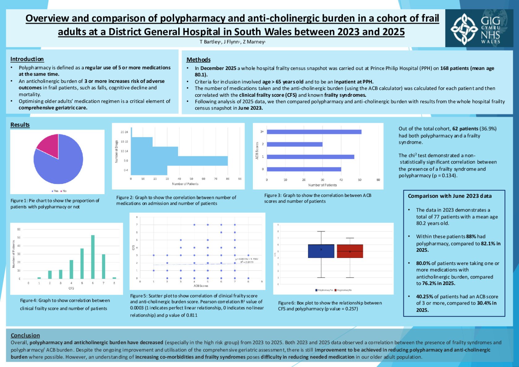 Comparison of polypharmacy and ACB in a cohort of older adults living with frailty at a DGH in Southwest Wales between 2023-2025 poster preview image