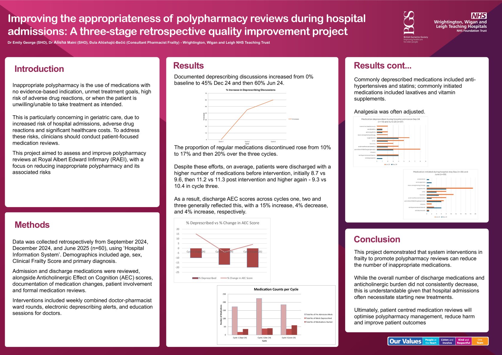 Improving the appropriateness of polypharmacy reviews during hospital admissions: A three-stage retrospective quality improvement project  poster preview image